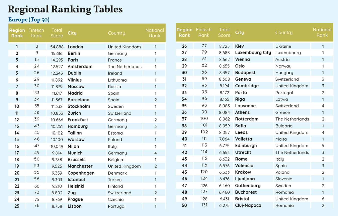 Finland Ranking FINLAND TOP 14TH IN GLOBAL FINTECH | Helsinki Fintech Farm