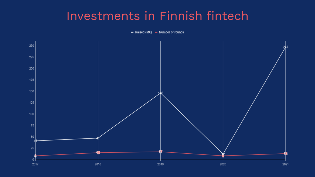 Record year for fintech investments in Finland Helsinki Fintech Farm