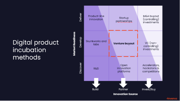 Chart of digital product incubation methods