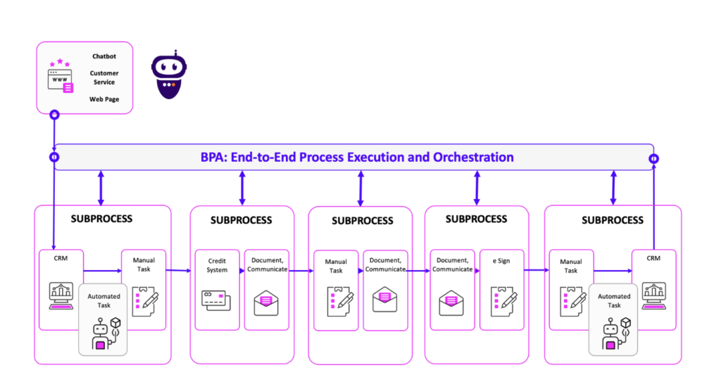 Illustration of BPA: End-to-End Process Execution and Orchestration