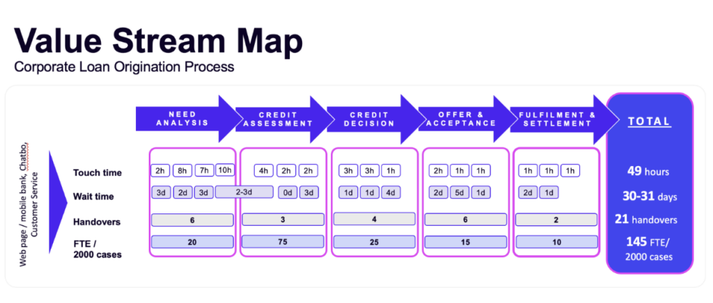 Value Stream Map