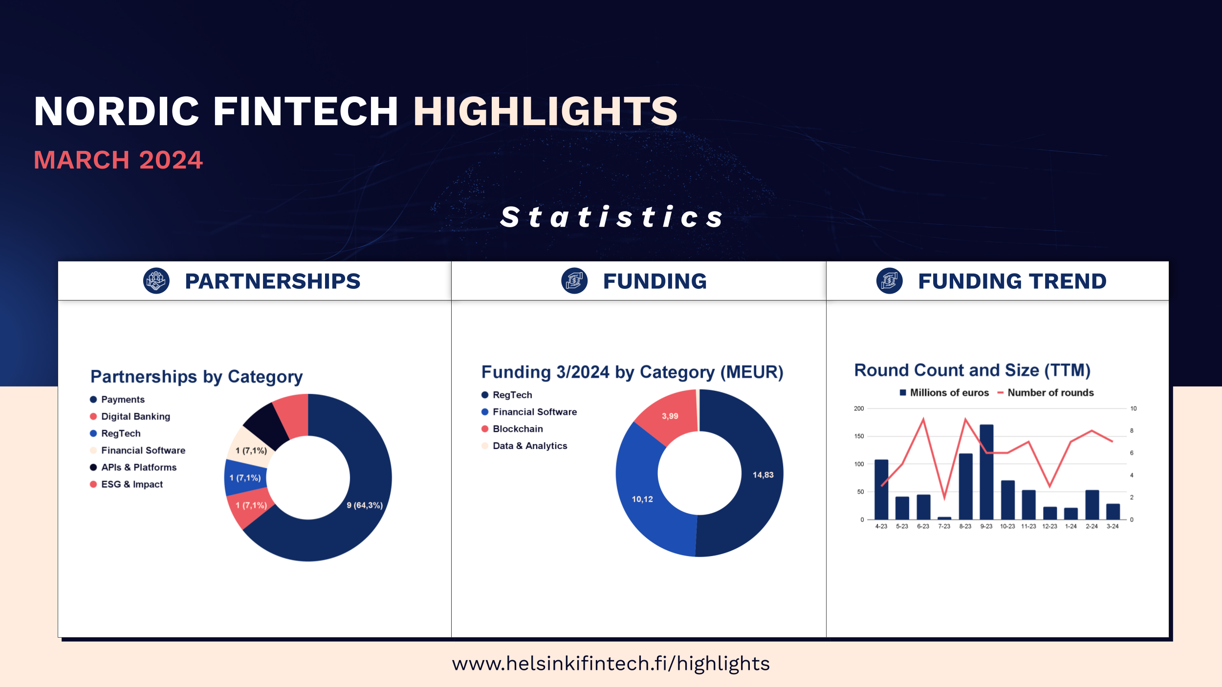 Nordic Fintech Highlights 3/2024 | Statistics